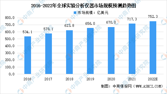 2022年全球实验分析仪器行业市场规模分析：中AG九游会国增速最快(图1)