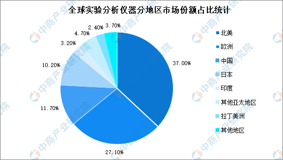 2022年全球实验分析仪器行业市场规模分析：中AG九游会国增速最快(图2)