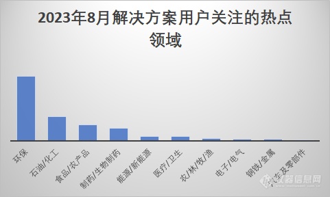 AG九游仪器信息网2023年8月解决方案排行榜(图1)