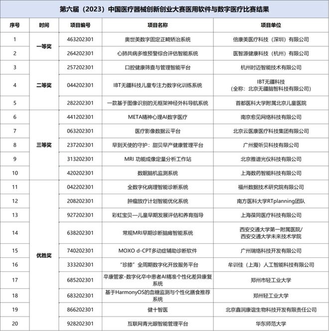 AG九游第六届（2023）中国医疗器械创新创业大赛多场决赛成绩出炉！(图1)