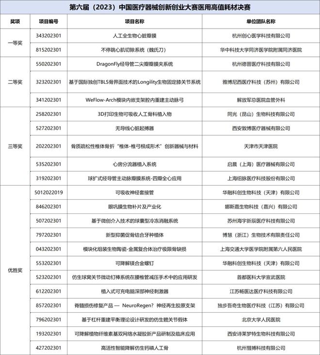AG九游第六届（2023）中国医疗器械创新创业大赛多场决赛成绩出炉！(图3)