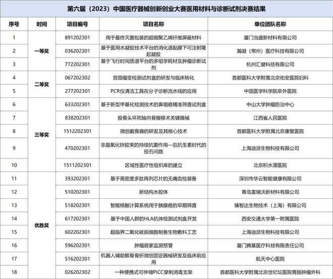 AG九游第六届（2023）中国医疗器械创新创业大赛多场决赛成绩出炉！(图2)