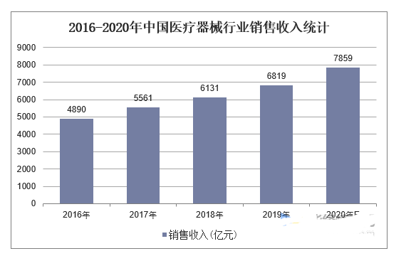 医疗器械AG九游行业现状及发展趋势分析(图2)