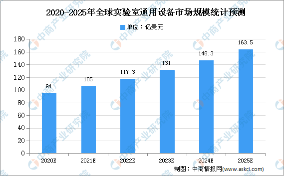 2020年全球实验分析仪市场现状及AG九游市场规模预测(图2)