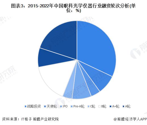 AG九游会【投资视角】启示2023：中国眼科光学仪器行业投融资及兼并重组分析(附投融资汇总、产业基金和兼并重组等)(图3)