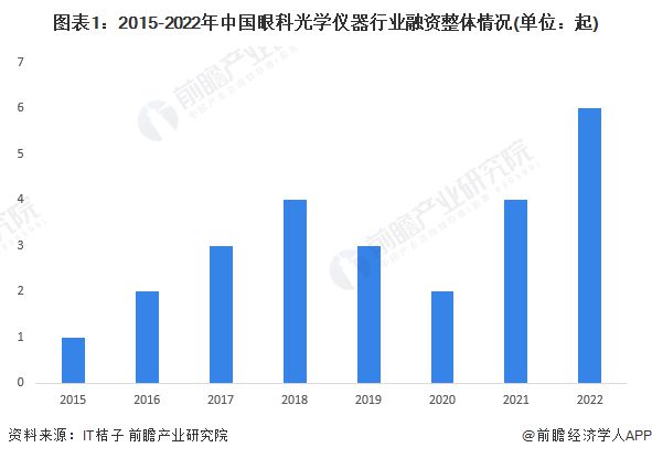 AG九游会【投资视角】启示2023：中国眼科光学仪器行业投融资及兼并重组分析(附投融资汇总、产业基金和兼并重组等)(图1)