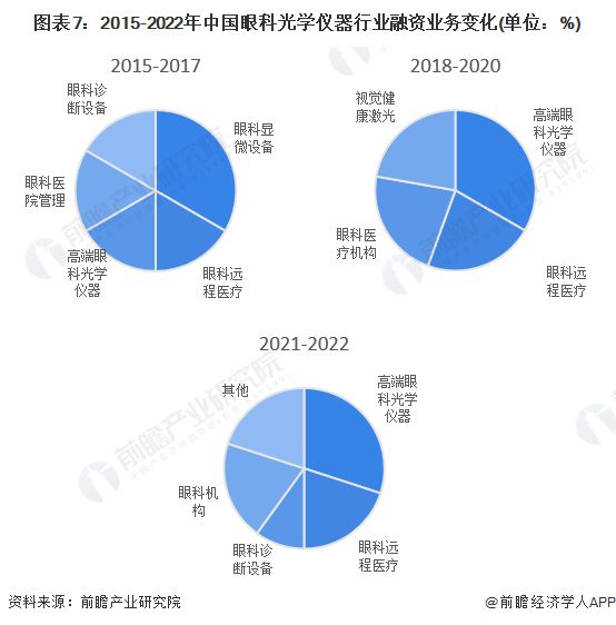 AG九游会【投资视角】启示2023：中国眼科光学仪器行业投融资及兼并重组分析(附投融资汇总、产业基金和兼并重组等)(图4)