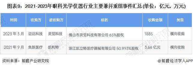 AG九游会【投资视角】启示2023：中国眼科光学仪器行业投融资及兼并重组分析(附投融资汇总、产业基金和兼并重组等)(图6)