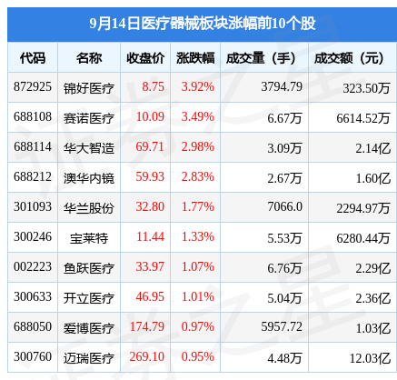 AG九游会医疗器械板块9月14日涨006%锦好医疗领涨主力资金净流入476093万元(图1)