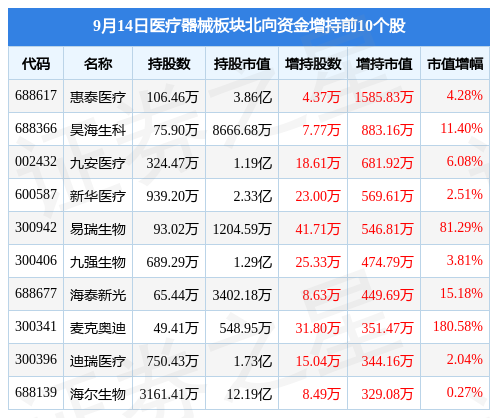AG九游会医疗器械板块9月14日涨006%锦好医疗领涨主力资金净流入476093万元(图4)
