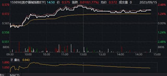 医疗器械强势多股涨超5% 医疗器械指数ETF(159898)估值修复AG九游空间打开(图1)