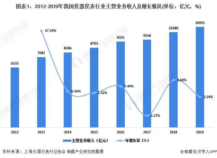 2020年中国实AG九游会验室分析仪器行业市场现状及发展前景分析 下游需求驱动行业增长(图1)