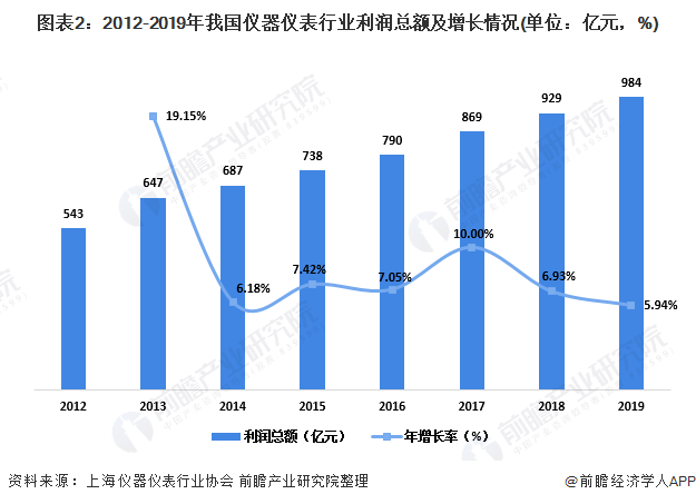 2020年中国实AG九游会验室分析仪器行业市场现状及发展前景分析 下游需求驱动行业增长(图2)