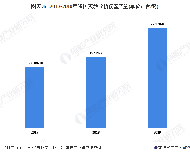 2020年中国实AG九游会验室分析仪器行业市场现状及发展前景分析 下游需求驱动行业增长(图3)