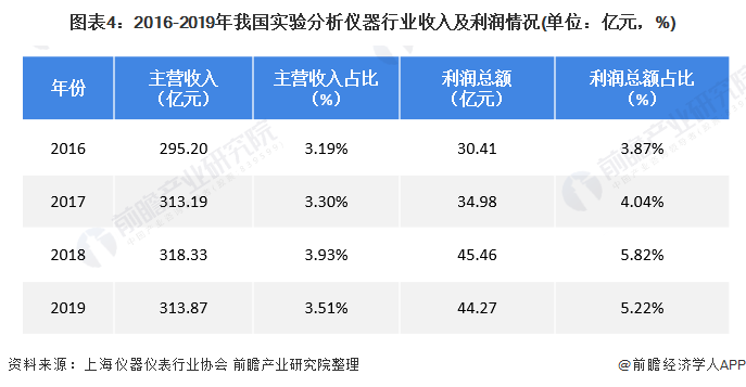2020年中国实AG九游会验室分析仪器行业市场现状及发展前景分析 下游需求驱动行业增长(图4)