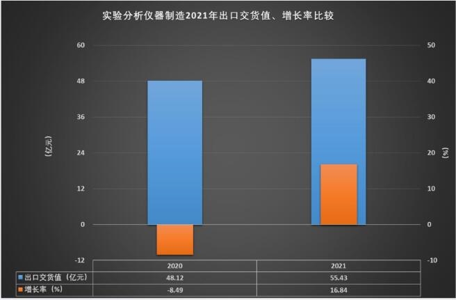 AG九游2021年实验分析仪器制造经济运行概况(图16)