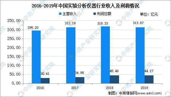 20AG九游20年中国实验分析仪器市场现状及发展趋势预测分析(图2)