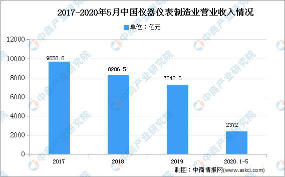 20AG九游20年中国实验分析仪器市场现状及发展趋势预测分析(图1)
