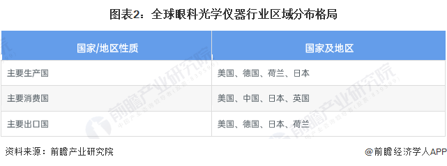 2023年全球眼科光学仪器市场竞争格局分析 美德日是主要参与国AG九游会(图2)