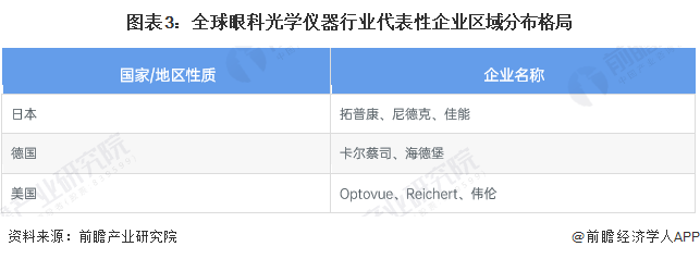 2023年全球眼科光学仪器市场竞争格局分析 美德日是主要参与国AG九游会(图3)