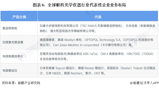 2023年全球眼科光学仪器市场竞争格局分析 美德日是主要参与国AG九游会(图4)