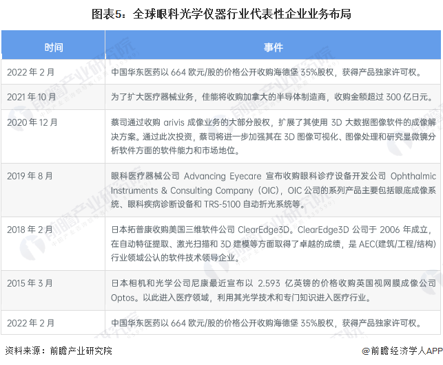 2023年全球眼科光学仪器市场竞争格局分析 美德日是主要参与国AG九游会(图5)