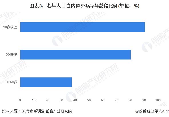 2023年中国眼科光学仪器行业社会环境分析 人口老龄化、电子信息化推动眼科光学仪器行业发展【组图】AG九游会(图3)