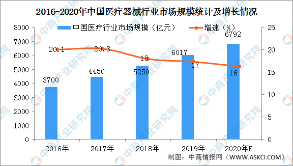AG九游会2020年中国医疗器械行业市场现状分析： 销售收入近8千亿元(图2)