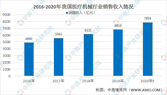 AG九游会2020年中国医疗器械行业市场现状分析： 销售收入近8千亿元(图1)