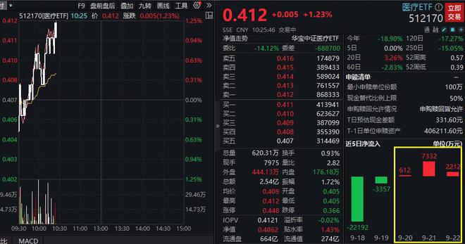 医疗器械、CXO逆市走强医疗EAG九游会TF(512170)拉升涨逾1%！主力资金大举挺进连续8日增仓！(图1)