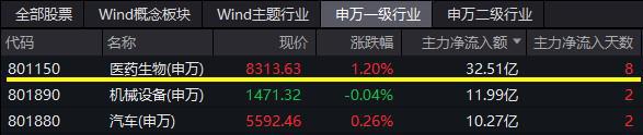 医疗器械、CXO逆市走强医疗EAG九游会TF(512170)拉升涨逾1%！主力资金大举挺进连续8日增仓！(图2)