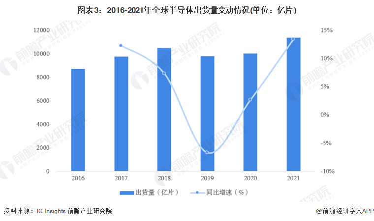 欧洲芯片法案正式生效！将投入430亿欧元实现产能翻倍【附全球半导体行业分析】AG九游会(图3)