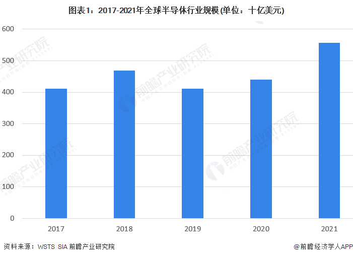 欧洲芯片法案正式生效！将投入430亿欧元实现产能翻倍【附全球半导体行业分析】AG九游会(图2)