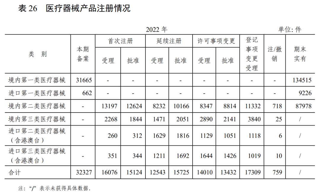 AG九游会2022医疗器械统计数据公布(图1)