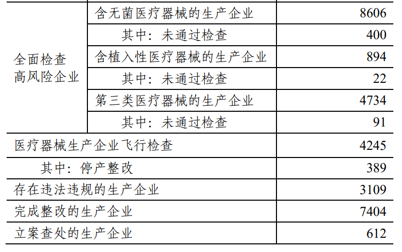 AG九游会2022医疗器械统计数据公布(图3)
