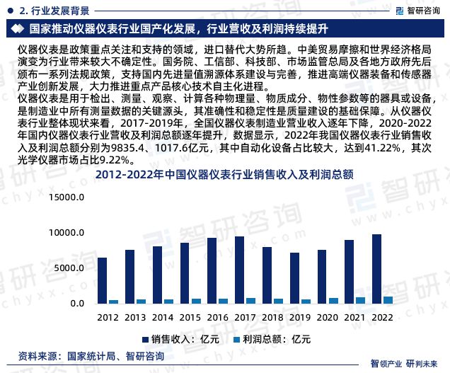 智研咨询发布—光学仪器行业发展环九游会境及投资前景分析报告(图4)