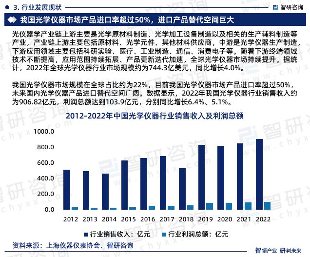 智研咨询发布—光学仪器行业发展环九游会境及投资前景分析报告(图5)