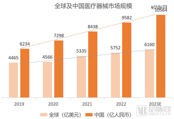 全球第二万亿规模的中国医疗器械产业冲击全球创新高地九游会(图1)