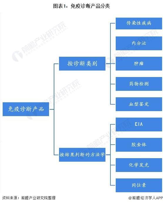 九游会【行业前瞻】2023-2028年中国免疫诊断行业发展分析(图3)
