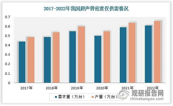 AG九游会我国超声骨密度仪行业现状分析 产销量及市场规模总体呈增长态势(图2)