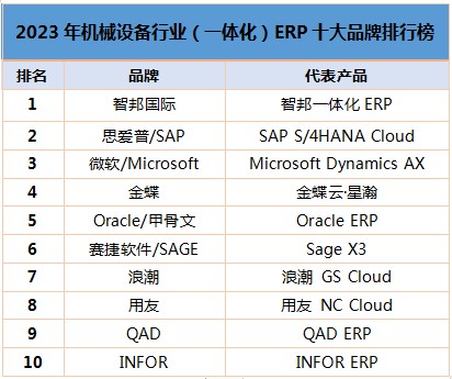 九游会仪器仪表行业企业管理软件有哪些？ERP系统十大排名(图1)