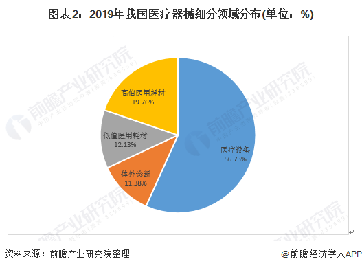 2021年中国医疗器械行业发展现状与竞争格局分析 行业九游会迎来发展机遇、市场前景广阔(图2)