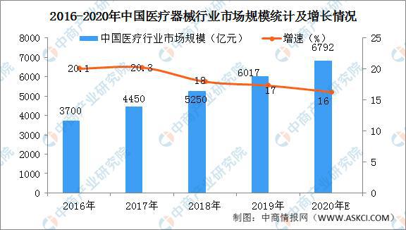 2020年中国医疗器械行业市场市场情况分析：销售收入近8千亿元AG九游会(图2)