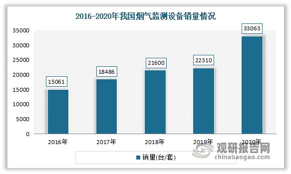 中国大气环境监测行业发展现状分析与投资报告（2023-2030年AG九游会）(图2)