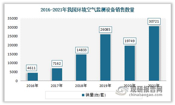 中国大气环境监测行业发展现状分析与投资报告（2023-2030年AG九游会）(图1)