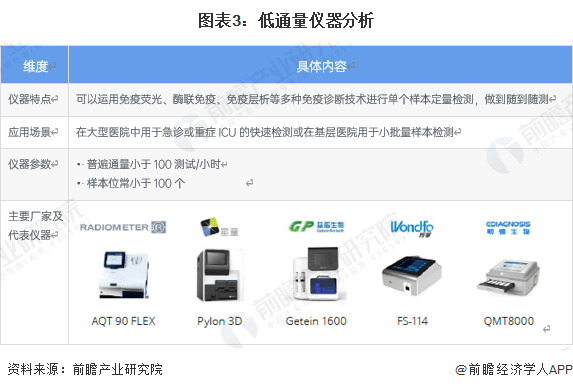 2023年中国免疫诊断行业配套设备对比分析 中高AG九游会通量仪器空间巨大(图3)