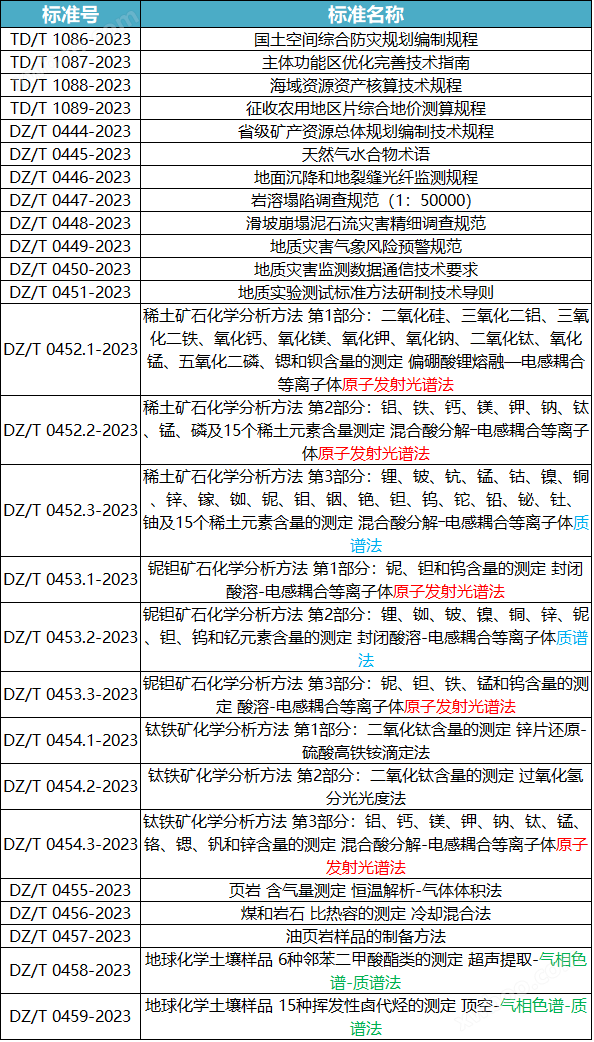 AG九游会26项地质行业标准发布 涉及光谱、质谱、色谱等分析仪器(图1)