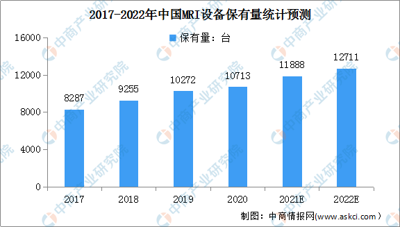 九游会2022年中国高端医疗器械行业市场现状及发展前景预测分析（图）(图3)