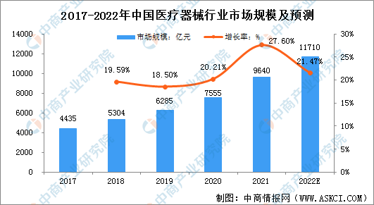九游会2022年中国高端医疗器械行业市场现状及发展前景预测分析（图）(图1)