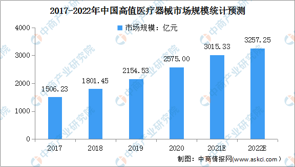 九游会2022年中国高端医疗器械行业市场现状及发展前景预测分析（图）(图2)